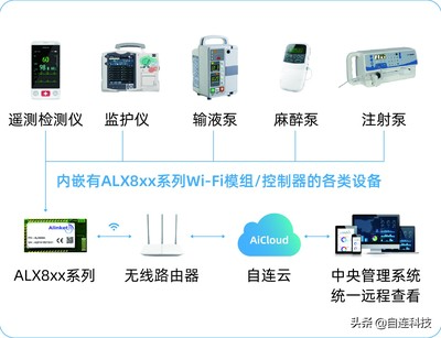 自连科技物联网产品四大应用方向