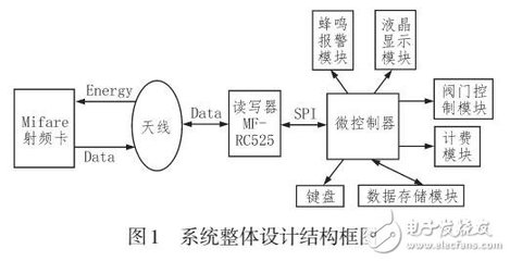 基于DES加密算法的预付费空调管理系统设计-电子电路图,电子技术资料网站