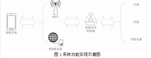 智能家电控制器的设计与实现--中国期刊网
