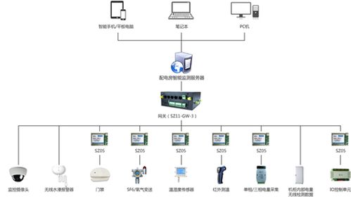 铁塔机房动环监控系统