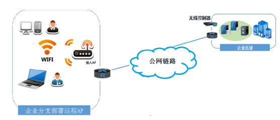 时讯网络-企业WiFi管理解决方案