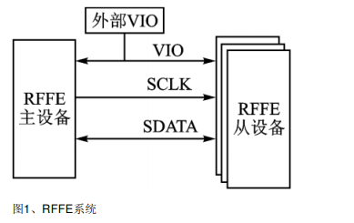 智能手机射频前端控制协议调试方法