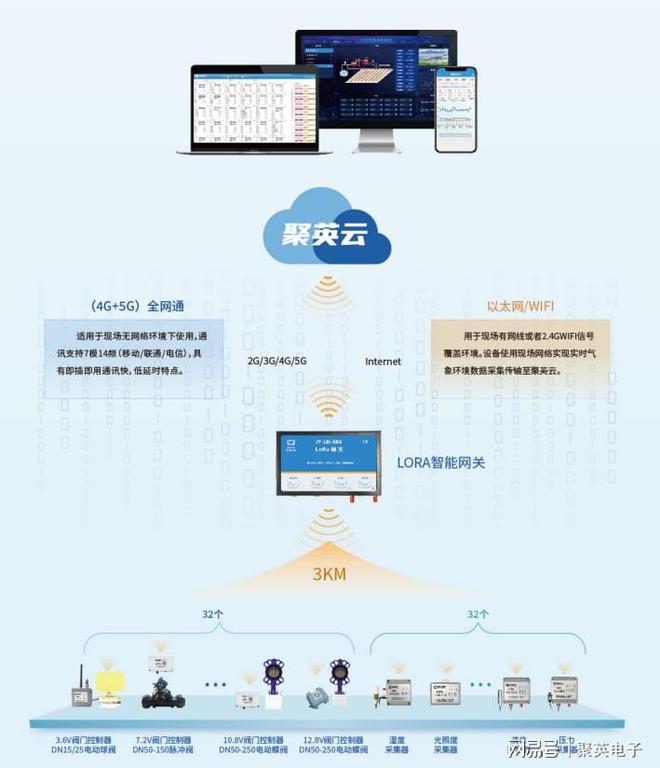 聚英农业物联网智能灌溉系统,节水节省人力