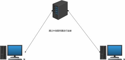 身处异地也能 内网办公 ,这个技巧你的团队或许能用得上