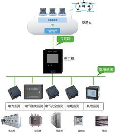 基于物联网平台的智能电气火灾监控装置